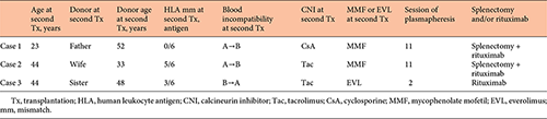 Histocompatibility, ABO-incompatibility, and immunosuppressive therapy at second Tx Refer to the image caption for details.