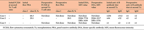 Donor specific antibody and anti-A/B antibody status Refer to the image caption for details.