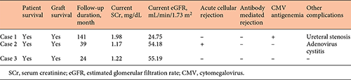 Outcomes and complications Refer to the image caption for details.