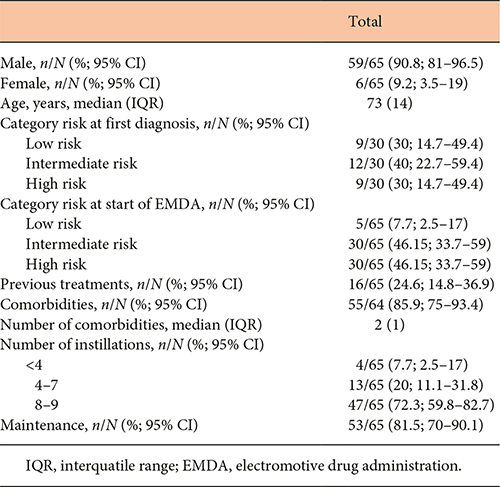  Demographics and medical history of the evaluable subjects (n = 65) Refer to the image caption for details.