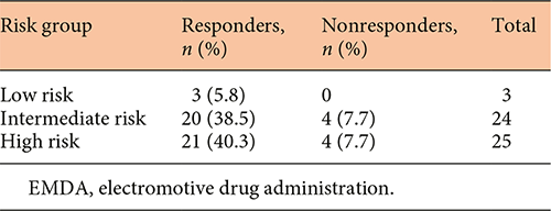 Proportion of responders and nonresponders after end of induction with EMDA. No difference in efficacy between the intermediate- and the high-risk group can be observed. Low-risk patients have not been included in the statistical analysis and are included only descriptively in the table Refer to the image caption for details.