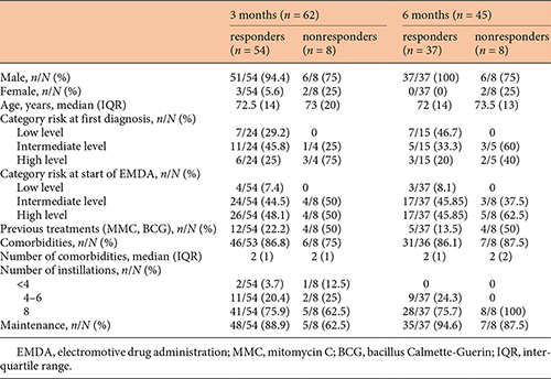 Comparison between characteristics of responders and nonresponders at 3 and 6 months follow-up Refer to the image caption for details.