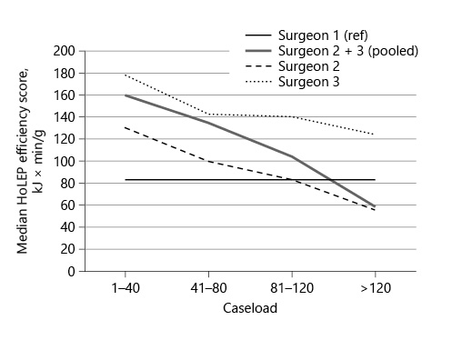 Fig. 1. Development of the HES with increasing caseload. HoLEP, holmium laser enucleation of the prostate; HES, HoLEP efficiency score. Surgeon 1 = reference.