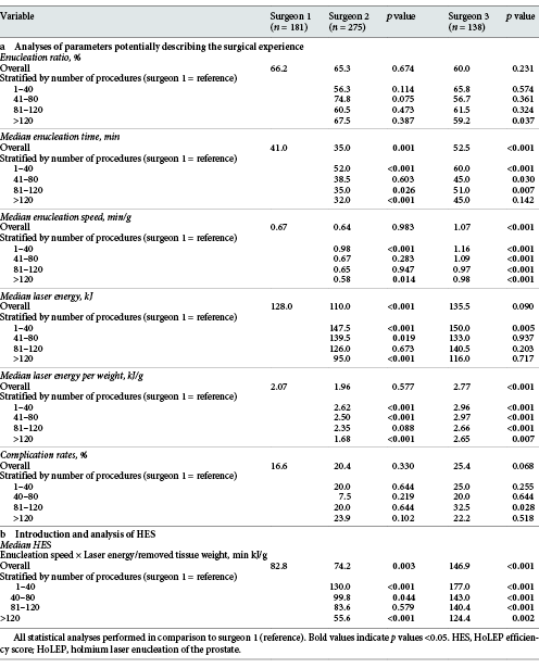 Operative results describing the surgical experience and analysis of HES