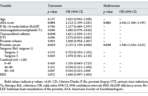 Potential predictors for CD grade ≥2 complications, logistic regression analyses Refer to the image caption for details.