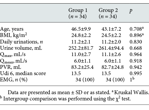  Comparison of demographic findings and voiding parameters of patients in Group 1 and Group 2 before treatment Refer to the image caption for details.