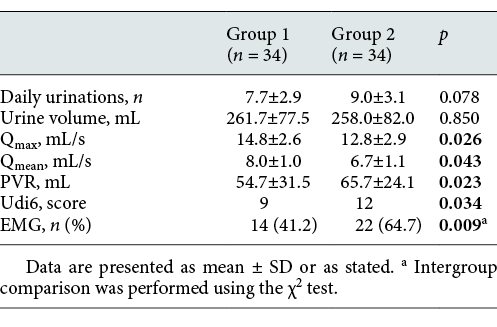 Comparison of voiding parameters of patients in Group 1 and Group 2 at week 12 Refer to the image caption for details.