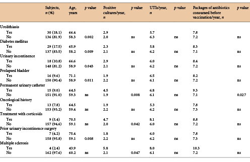 Distribution of the number of positive cultures, episodes of urinary tract infection (UTI), and consumption of packages of antibiotics (per year) before vaccination according to medical risk factors (n = 166) Refer to the image caption for details.