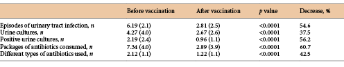 Mean values (±SD) of the number of events per patient per year analyzed before and after vaccination, and the percent decrease in these values after vaccination