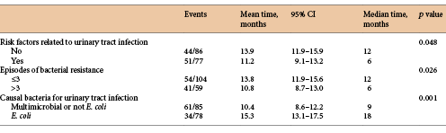 Mean and median time (months) during which the patients maintained negative cultures after vaccination according to risk factors, the number of episodes of resistance to Escherichia coli, and the causal microbe(s) Refer to the image caption for details.