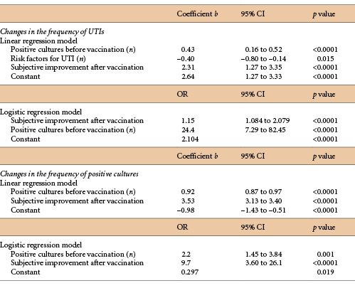 Variables associated with post-vaccination changes in the frequency of urinary tract infections (UTIs) and the frequency of positive cultures according to multivariate linear and logistic regression models Refer to the image caption for details.