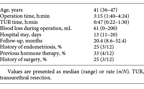 Background characteristics of the 12 women with symptomatic bladder endometriosis