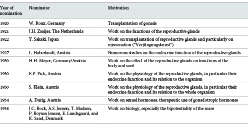Nobel Prize nominations for Eugen Steinach Refer to the image caption for details.