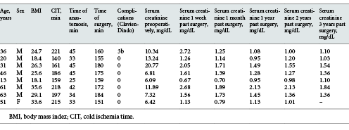 Recipient characteristics