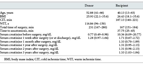 Patient characteristics: mean (range)