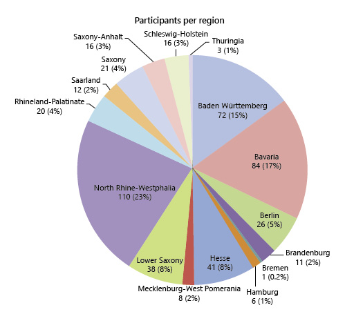 Fig. 1. Distribution of participants throughout Germany.