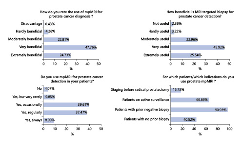 Fig. 2. Selected answers from the participants to the questions of the survey.