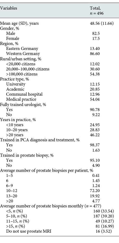 Characteristics of the participants
