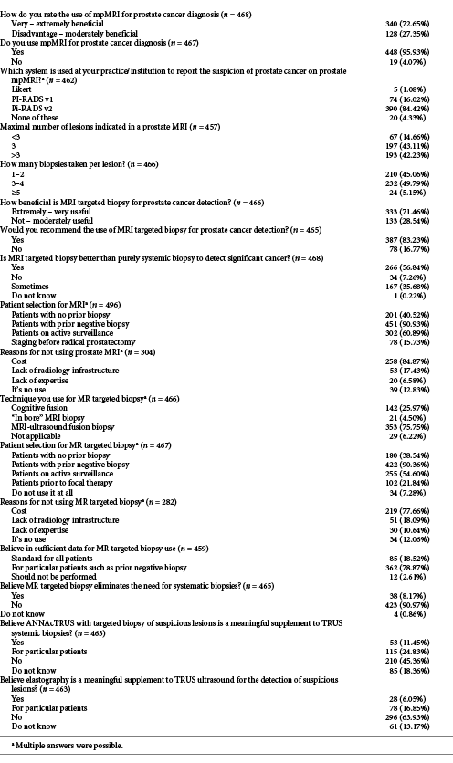 Participants’ responses to survey questions Refer to the image caption for details.