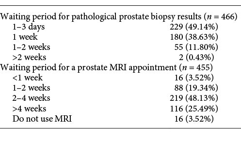 Participants’ turnaround time for prostate biopsy and MRI