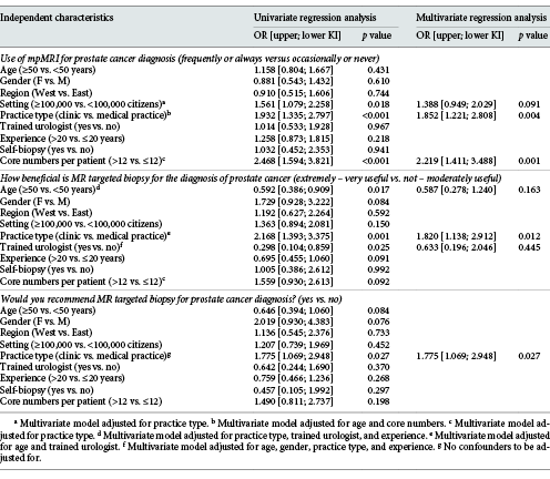 Uni- and multivariate logistic regression analysis Refer to the image caption for details.