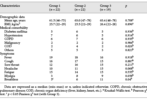 Comparison of demographic data, comorbidities, and COVID-19 symptoms between groups Refer to the image caption for details.