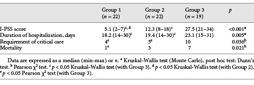Comparison of I-PSS values, duration of hospitalization, requirement of critical care and mortality data between groups
