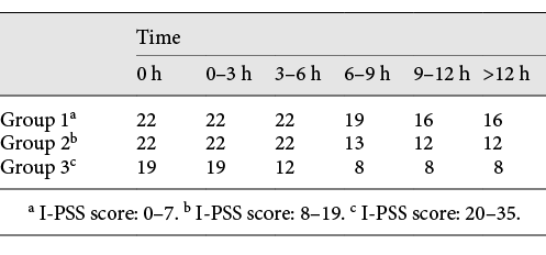  Number of patients not requiring critical care by time