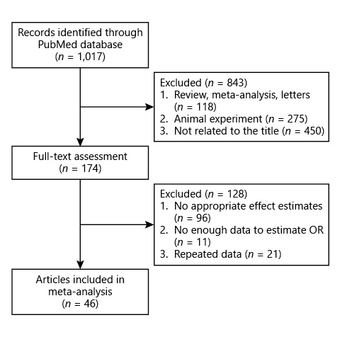 Flowchart of study selection. OR, odds ratio. Refer to the image caption for details.