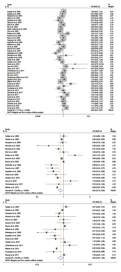 Forest plots of the association between ED and regular alcohol consumption (a) and light to moderate alcohol consumption (b) and high alcohol consumption (c). OR, odds ratio; CI, confidence interval; ED, erectile dysfunction. Refer to the image caption for details.