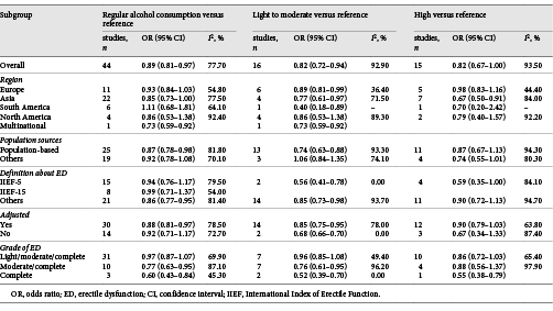  Subgroup analysis Refer to the image caption for details.