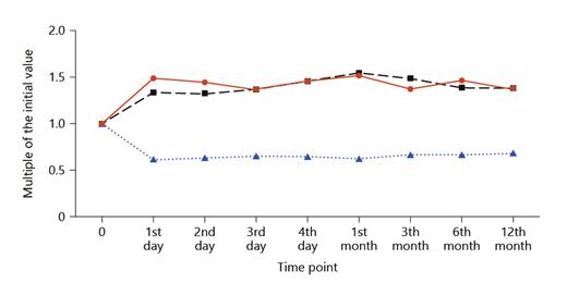 Fig. 1. S-Crea, S-Cys C, and eGFR after DN: multiples of the initial value versus measurement time points. d, day; mo, month; S-Crea, serum creatinine; S-Cys C, serum cystatin C; eGFR, glomerular filtration rate according to the CKD-EPIcys-creaeGFR formula; DN, donor nephrectomy.