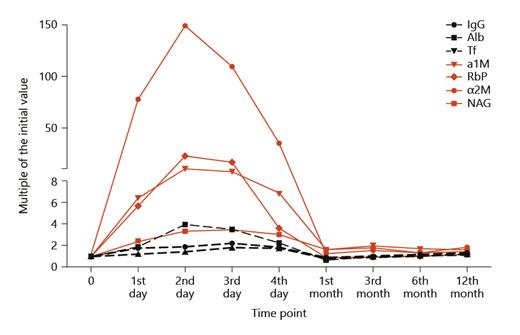 Fig. 2. Urinary proteins and NAG after DN: multiples of the initial value versus measurement time points. IgG, immunoglobulin G/U-Crea; Alb, albumin/U-Crea; Tf, transferrin/U-Crea; α1M, α1-microglobulin/U-Crea; RbP, retinol-binding protein/U-Crea; β2M, β2-micro-globulin/U-Crea; NAG, N-acetyl-β-D-glucosaminidase/U-Crea; U-Crea, urinary creatinine; DN, donor nephrectomy.