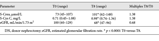 GFR markers: median preoperative (T0) versus the median at 1 year after DN (T8) Refer to the image caption for details.