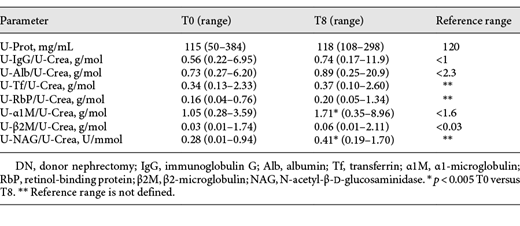 Urinary proteins and NAG: median preoperative (T0) versus the median at 1 year after DN (T8)