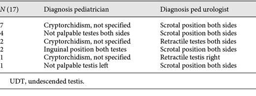 Comparison of the testicular position in not verified UDT Refer to the image caption for details.