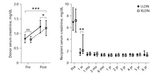 Fig. 2. Kidney function of the donor (left) and graft function (right) during follow-up, compared between LLDN and RLDN. *p &lt; 0.05, **p &lt; 0.01, ***p &lt; 0.001. RLDN, right laparoscopic donor nephrectomy; LLDN, left laparoscopic donor nephrectomy.