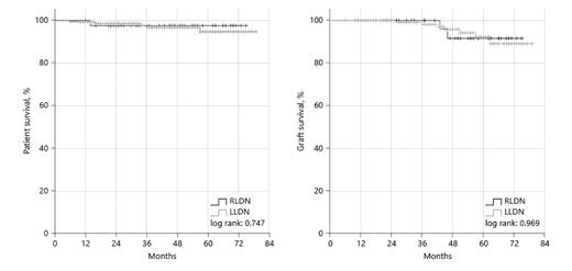 Fig. 3. Patient and death-censored graft survival during follow-up, stratified by kidney side (grey: LLDN and black: RLDN). LLDN, left laparoscopic donor nephrectomy; RLDN, right laparoscopic donor nephrectomy.