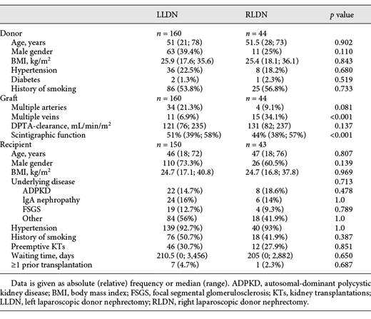 Donor, graft, and recipient characteristics, compared between LLDN and RLDN Refer to the image caption for details.