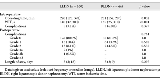 Surgical outcomes of LDNs