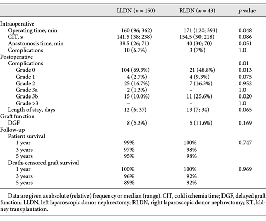 Surgical outcomes of open KTs after LLDN and RLDN including the follow-up Refer to the image caption for details.
