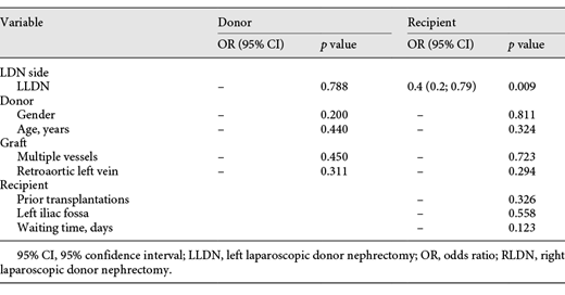 Multiple regression analysis to predict postoperative complications for the donor (left) and for the recipient (right) after LDN Refer to the image caption for details.