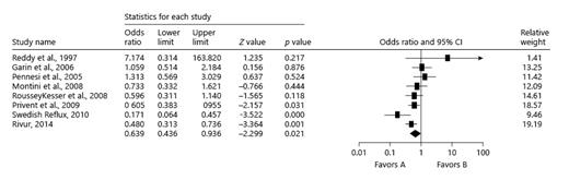 Fig. 2. Shows the forest plot between the chances of recurrent UTIs in comparison of antibiotics with placebo treatment for VUR. VUR, vesicoureteral reflux; OR, odds ratio; UTIs, urinary tract infections.