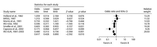 Fig. 3. Shows the forest plot for the positive urine culture report after treating VUR with a combination of surgery and antibiotics as compared to antibiotics alone. VUR, vesicoureteral reflux; OR, odds ratio.