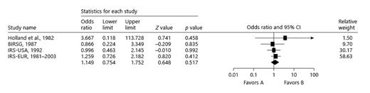Fig. 4. Shows the forest plot for the renal parenchymal defects developed after treating VUR with surgery as compared to antibiotics alone. VUR, vesicoureteral reflux; OR, odds ratio.