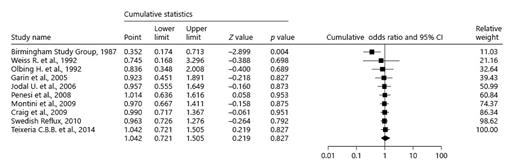 Fig. 5. Shows the forest plot for the renal scarring developed after treating VUR with surgery as compared to a conservative treatment approach. VUR, vesicoureteral reflux; OR, odds ratio.