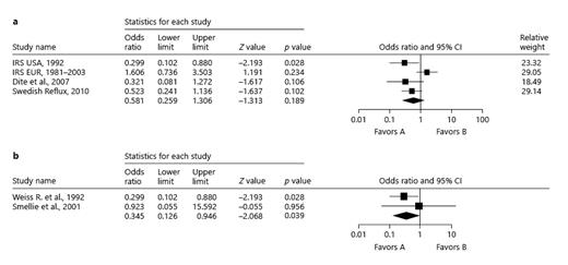 Fig. 6. a Shows the forest plot for the recurrent UTIs developed after treating VUR with surgery as compared to a conservative treatment approach. b Shows the forest plot for the pyelonephritis developed after treating VUR with surgery as compared to a conservative treatment approach. VUR, vesicoureteral reflux; OR, odds ratio; UTIs, urinary tract infections.