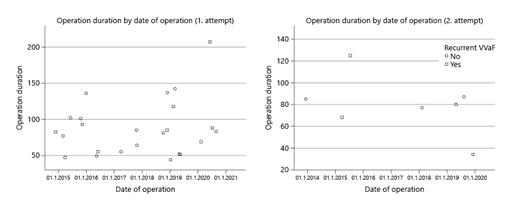 Fig. 1. Operation duration projected by the date of operation. VVaF, vesico-vaginal fistula.