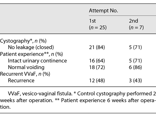 Outcome of VVaF operation using a transvaginal approach with a Latzko technique, in the first and second attempt Refer to the image caption for details.