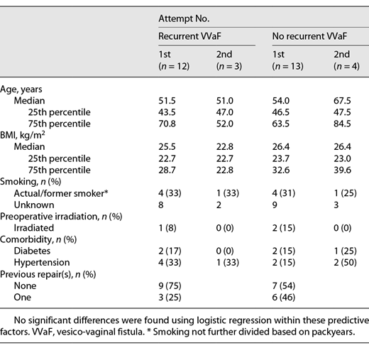 Risk factors for a recurrent fistula in the first and second attempt Refer to the image caption for details.
